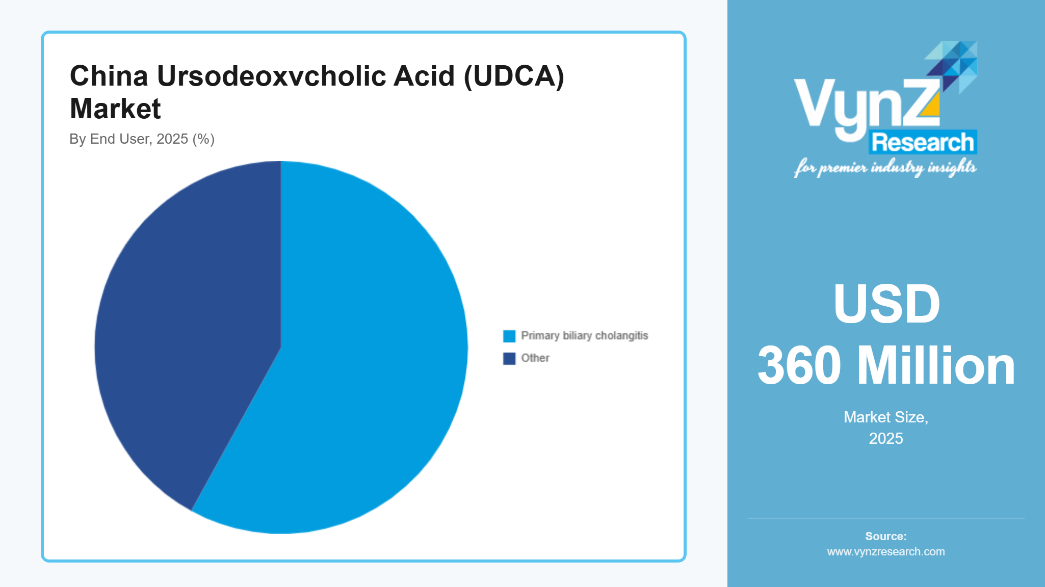 China Ursodeoxvcholic Acid (UDCA) Market 